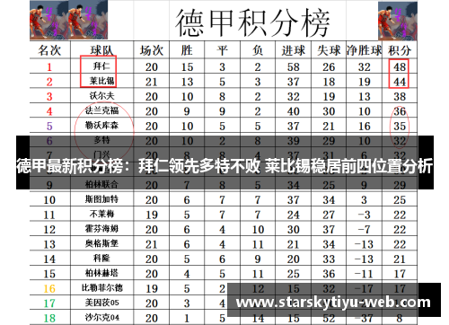 德甲最新积分榜：拜仁领先多特不败 莱比锡稳居前四位置分析